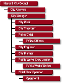 City of Ferndale Org Chart